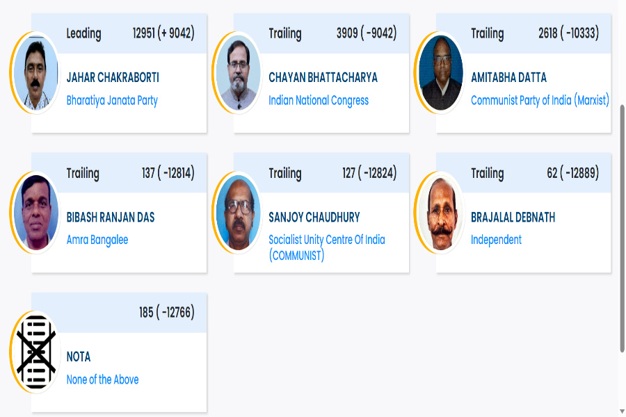 Dharmanagar By-Election Counting Begins; BJP Takes Early Lead